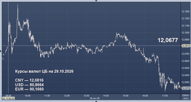 Фото поста канала  ProFinance.Ru