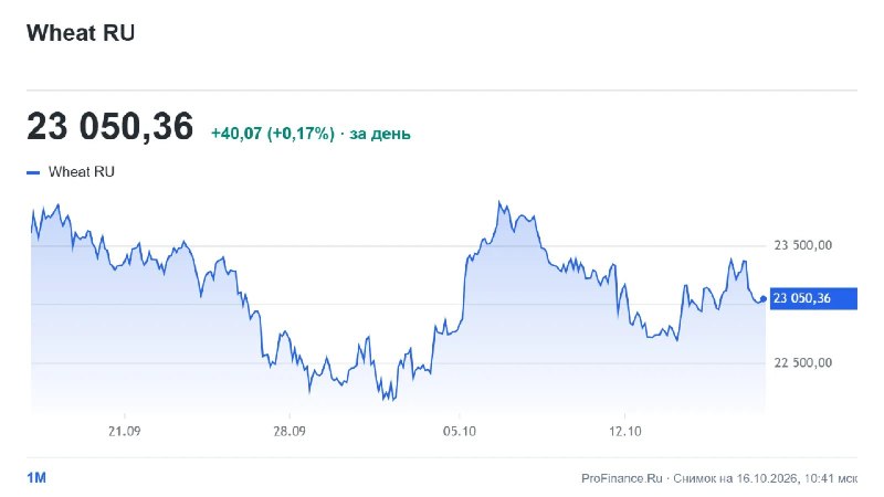 Фото поста канала  ProFinance.Ru