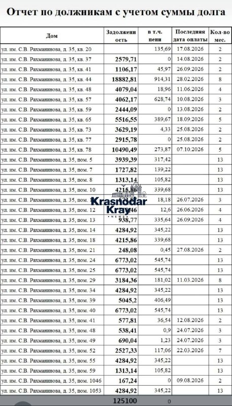 Фото поста канала  Краснодар и край