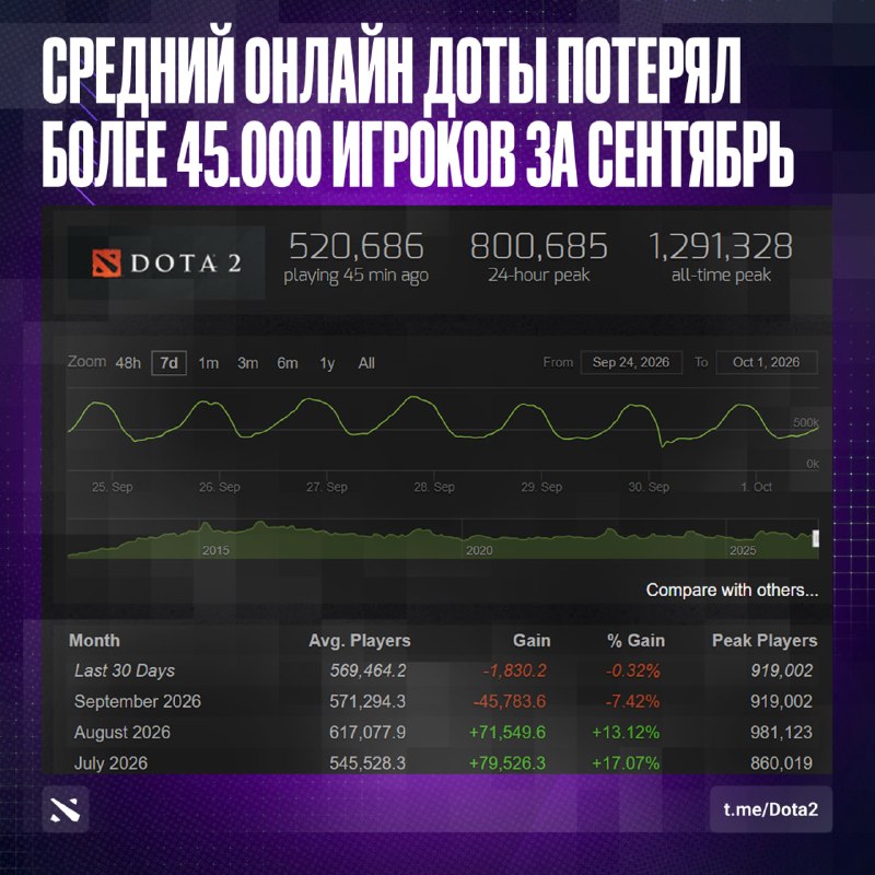 Фото поста канала Dota 2