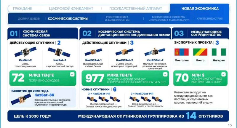 Фото поста канала  Миллиард казахстанцев
