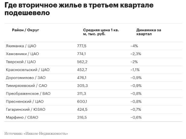 Фото поста канала Новостройки PRO | Москва МО