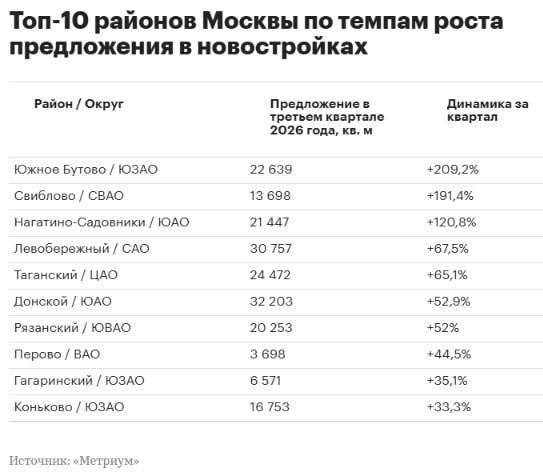 Фото поста канала Главный по Недвижке | Москва