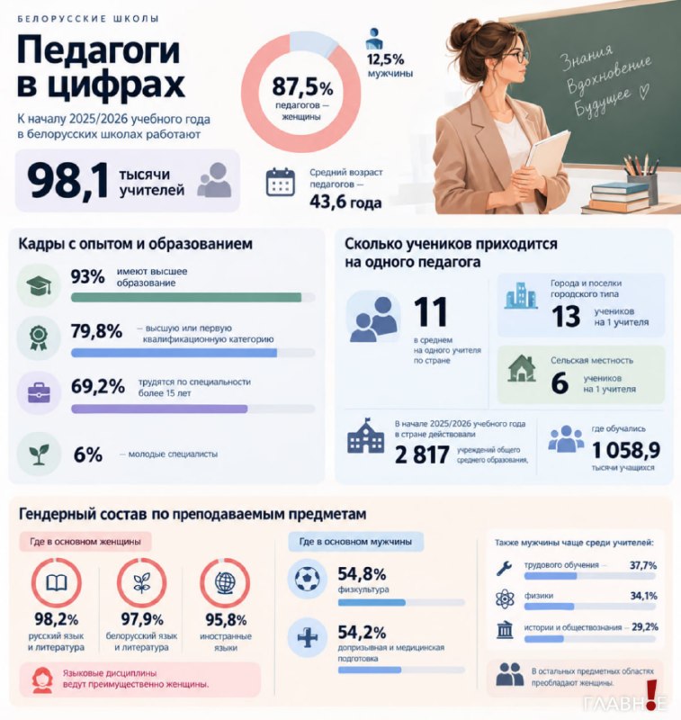 Фото поста канала Минск. Главное!