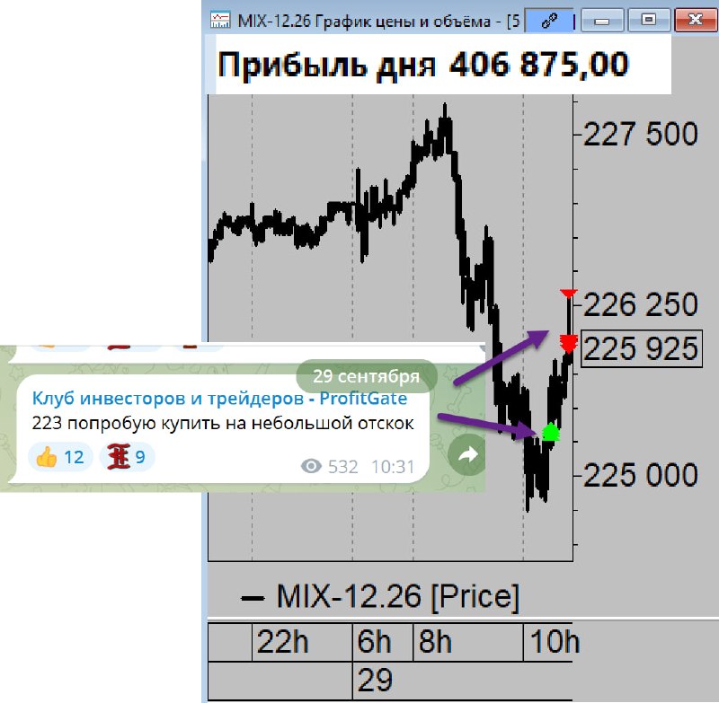 Фото поста канала  ProfitGate - Инвестиции, Трейдинг, Экономика.