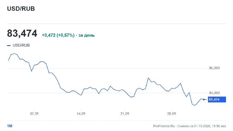 Фото поста канала  ProFinance.Ru