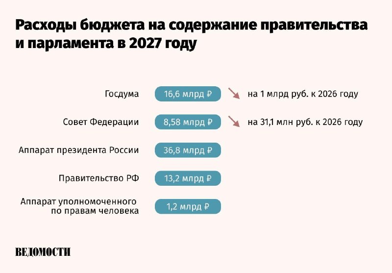 Фото поста канала  ВЕДОМОСТИ