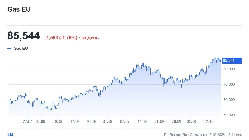 Фото поста канала  ProFinance.Ru