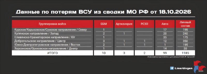 Фото поста канала  DIVGEN 🚩 Карта СВО