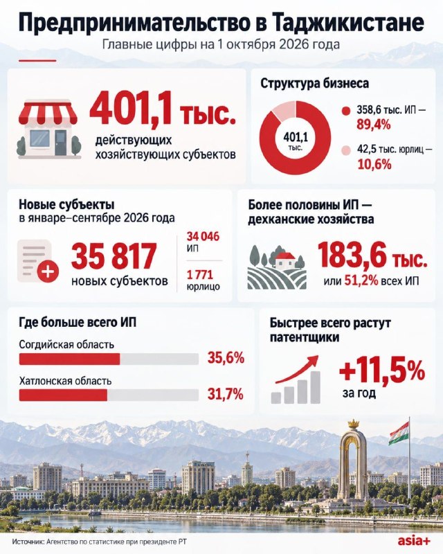 Фото поста канала  Азия-Плюс | Все новости Таджикистана и мира
