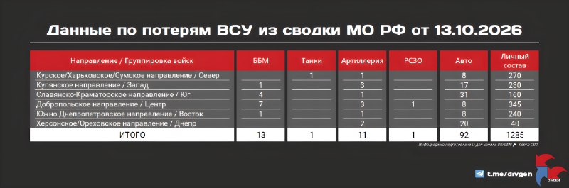 Фото поста канала  DIVGEN 🚩 Карта СВО