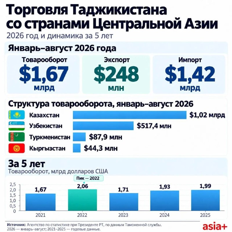 Фото поста канала  Азия-Плюс | Все новости Таджикистана и мира