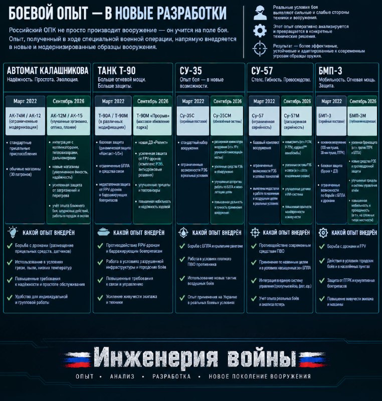 Фото поста канала  Military hub | СВО, FPV, дроны, БПЛА