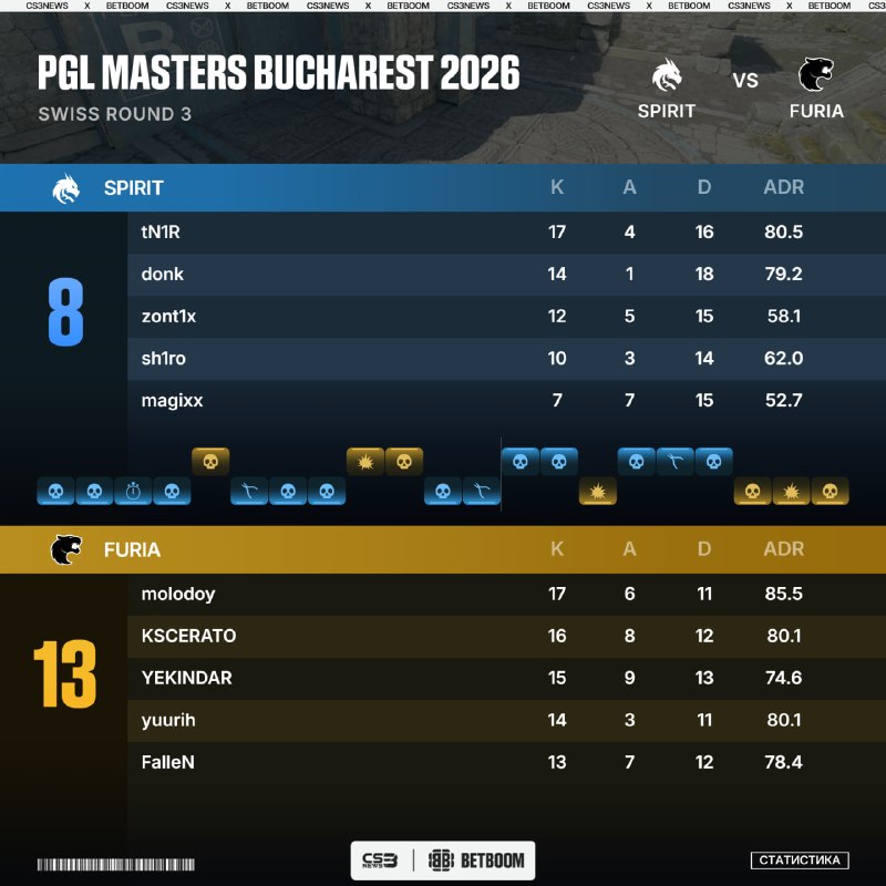 Фото поста канала CS3NEWS | Counter-Strike 2
