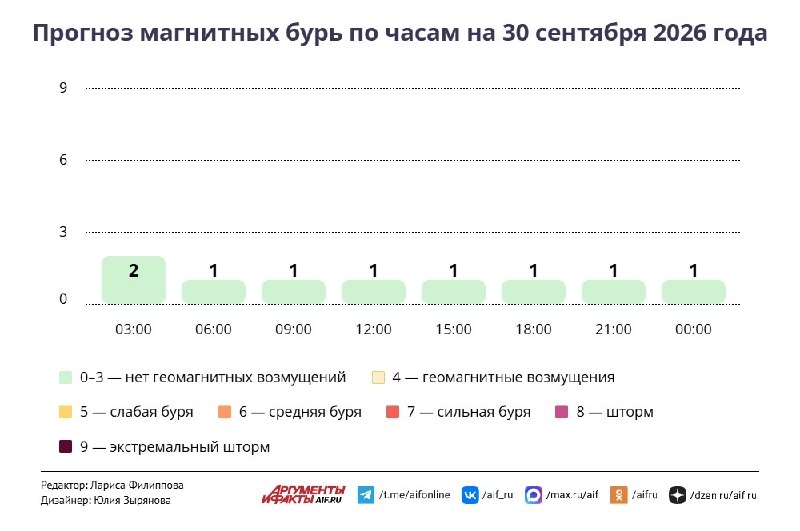 Фото поста канала  Аргументы и Факты — АиФ.ru