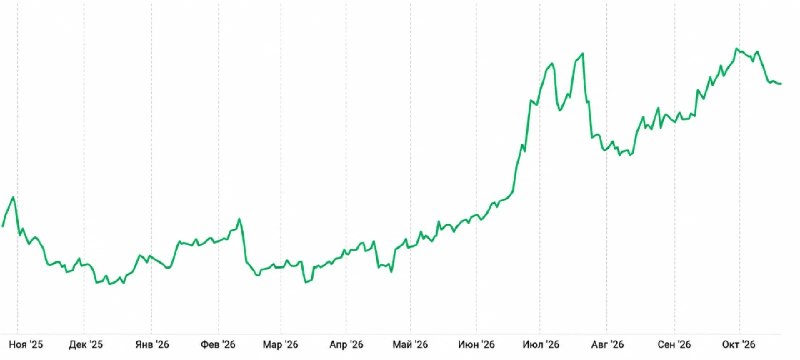 Фото поста канала  ProFinance.Ru