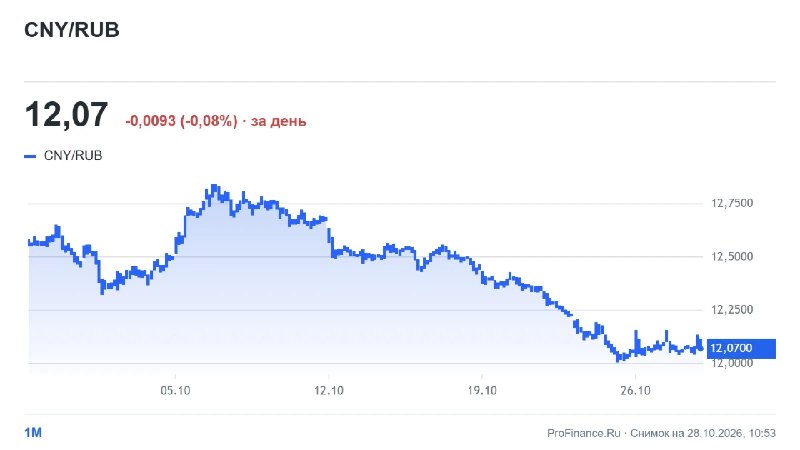 Фото поста канала  ProFinance.Ru