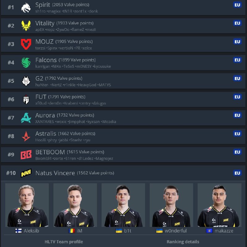 Фото поста канала CS3NEWS | Counter-Strike 2
