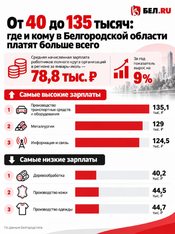 Фото поста канала  Бел.Ру | Новости Белгорода