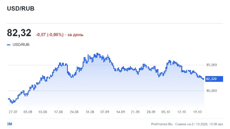 Фото поста канала  ProFinance.Ru