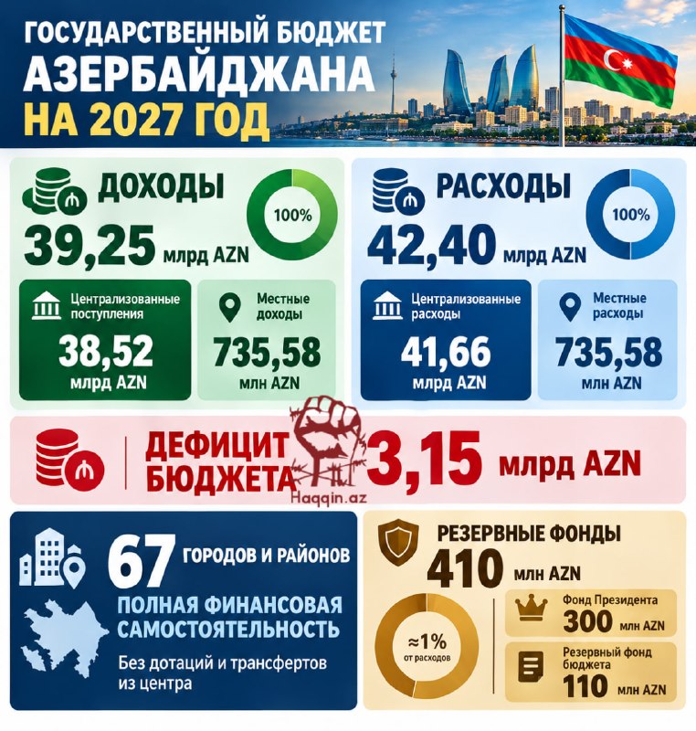 Фото поста канала  Haqqin.az
