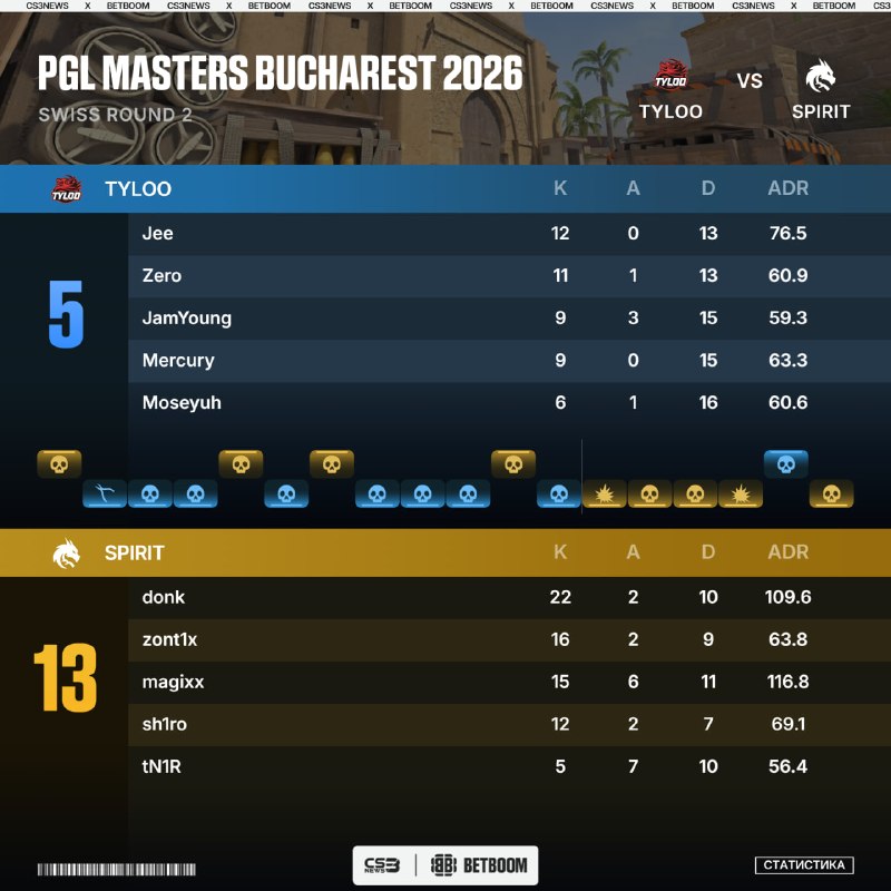 Фото поста канала CS3NEWS | Counter-Strike 2