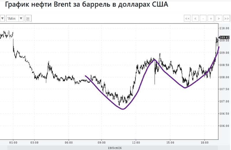 Фото поста канала  ProfitGate - Инвестиции, Трейдинг, Экономика.