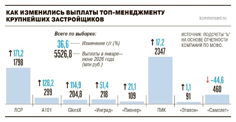 Фото поста канала Строительство Москва