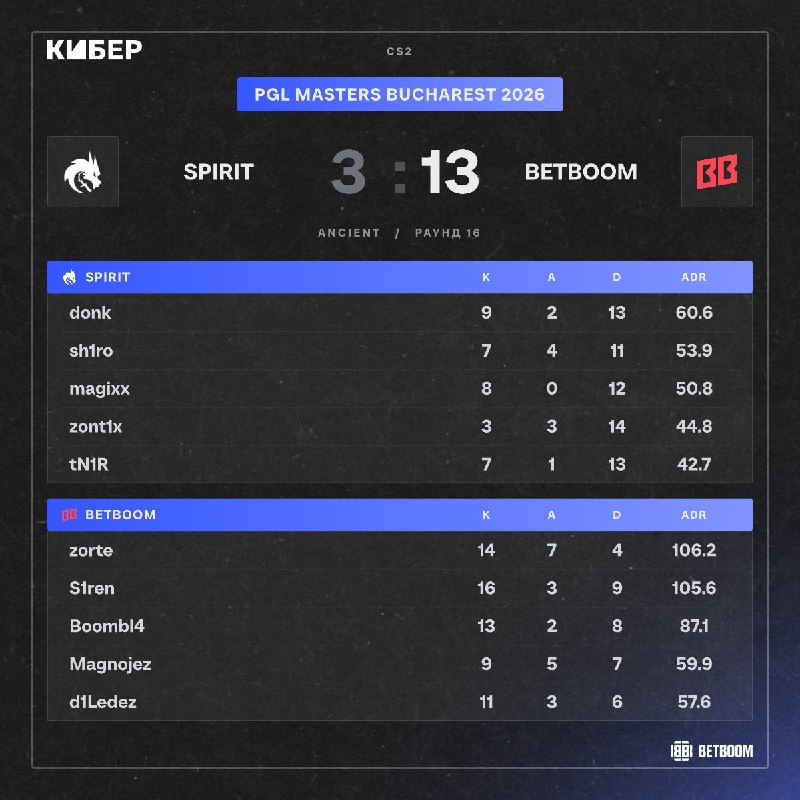 Фото поста канала Кибер на Спортсе: Dota 2 и CS2