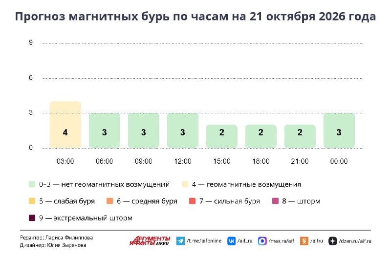 Фото поста канала  Аргументы и Факты — АиФ.ru