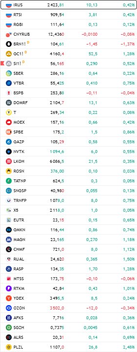 Фото поста канала  Сам ты инвестор!