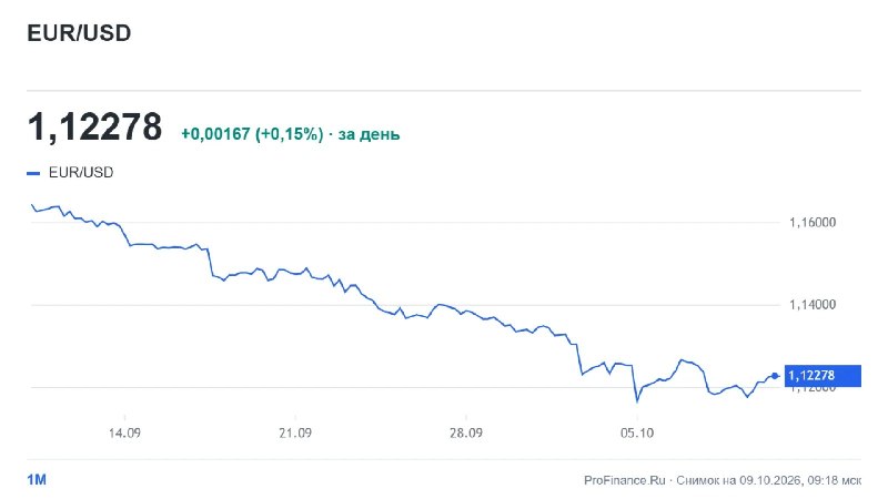 Фото поста канала  ProFinance.Ru