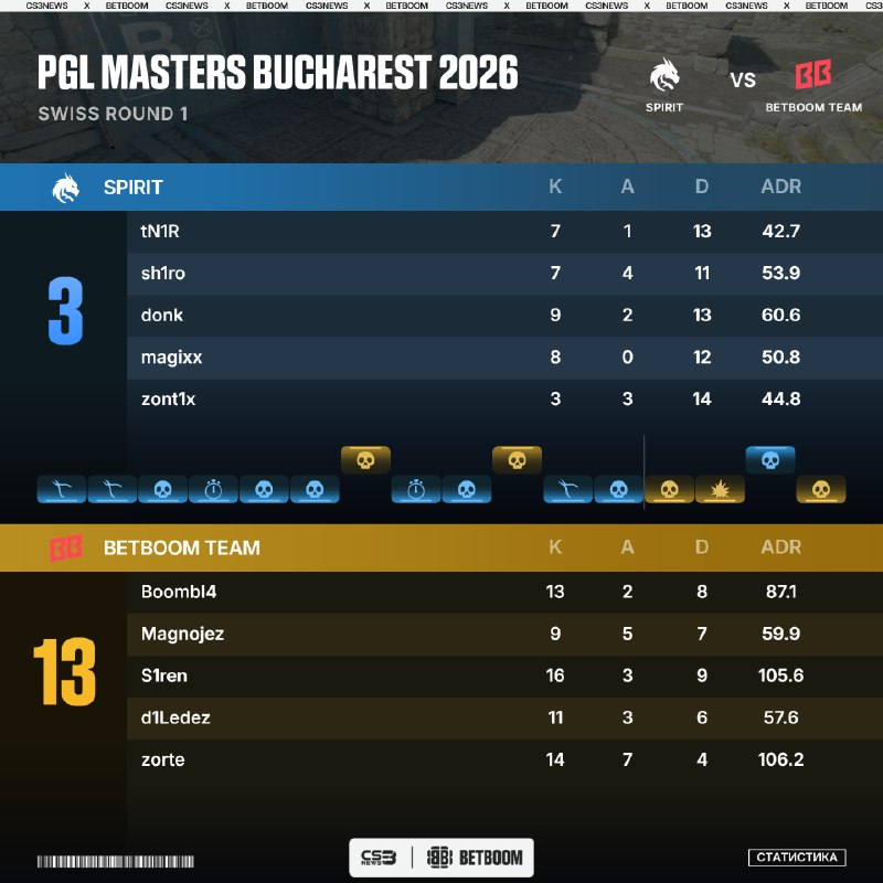 Фото поста канала CS3NEWS | Counter-Strike 2