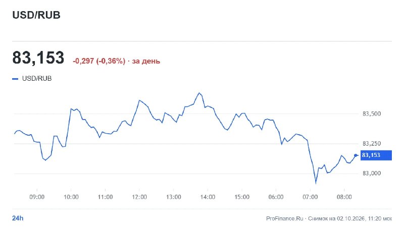 Фото поста канала  ProFinance.Ru