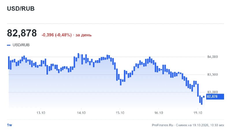 Фото поста канала  ProFinance.Ru