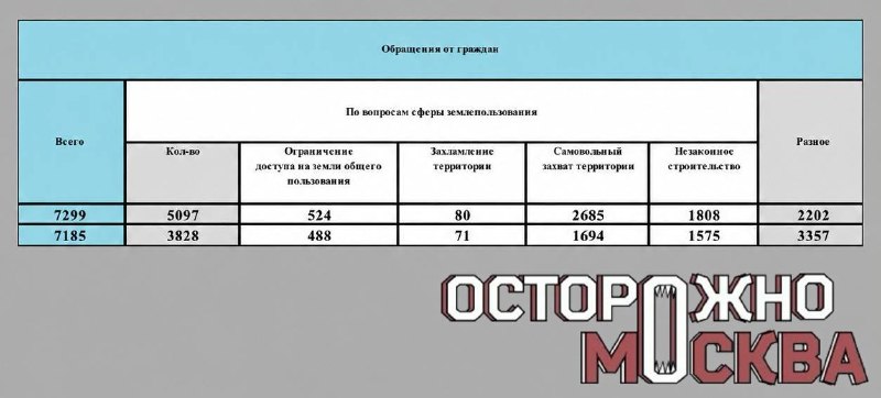 Фото поста канала Осторожно, Москва