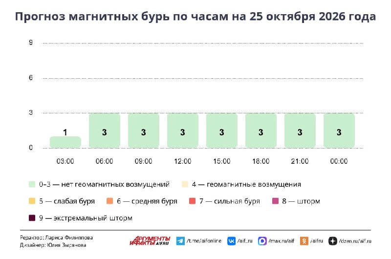 Фото поста канала  Аргументы и Факты — АиФ.ru