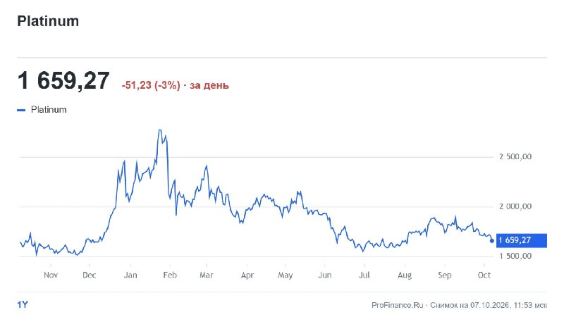 Фото поста канала  ProFinance.Ru