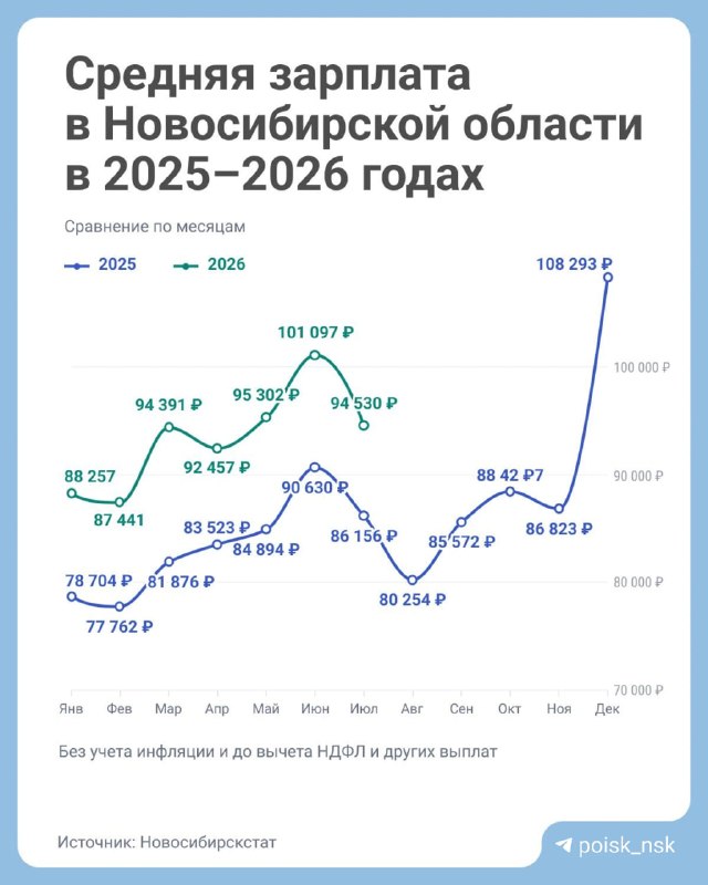 Фото поста канала НГС — новости Новосибирска