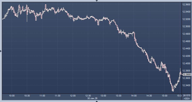 Фото поста канала  ProFinance.Ru