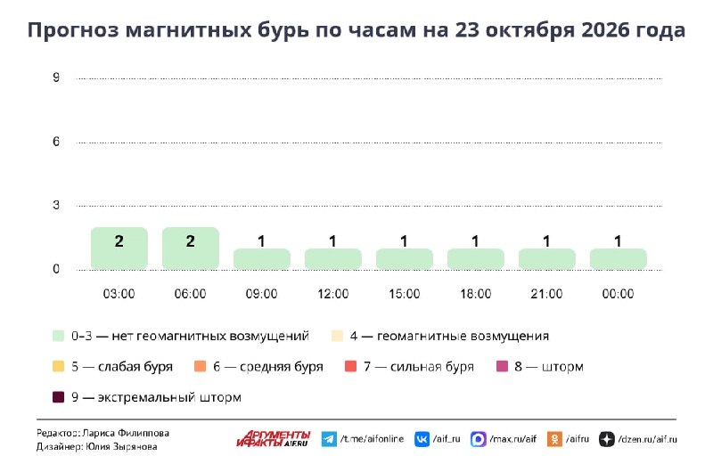 Фото поста канала  Аргументы и Факты — АиФ.ru