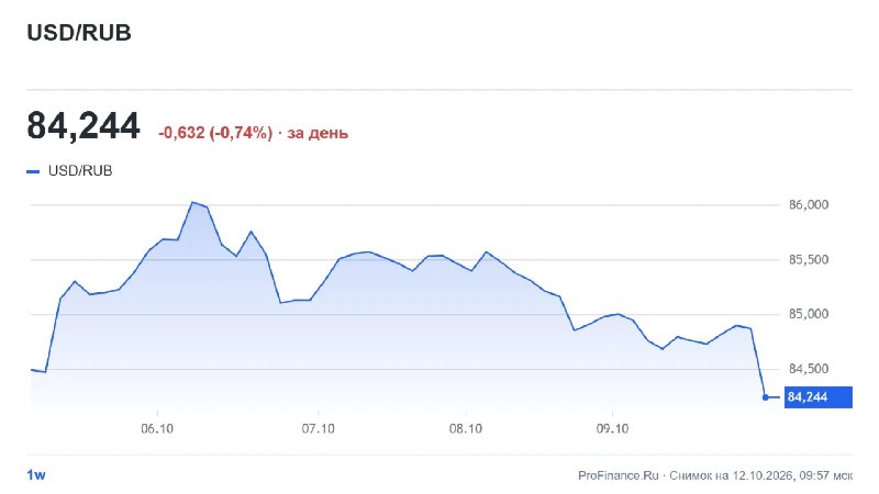 Фото поста канала  ProFinance.Ru