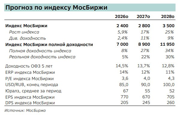 Фото поста канала  Сам ты инвестор!