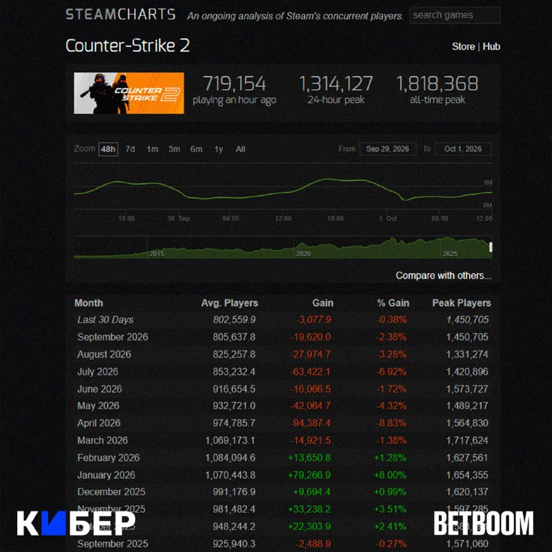 Фото поста канала Кибер на Спортсе: Dota 2 и CS2