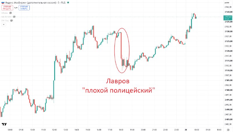 Фото поста канала  MarketTwits