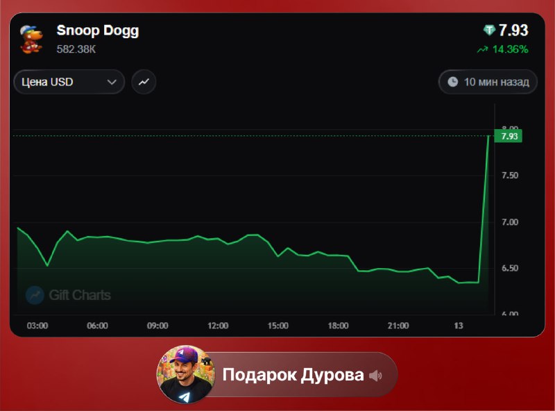 Фото поста канала Подарок Дурова