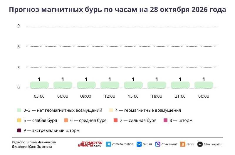 Фото поста канала  Аргументы и Факты — АиФ.ru