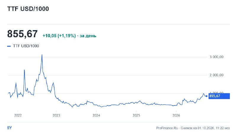 Фото поста канала  ProFinance.Ru