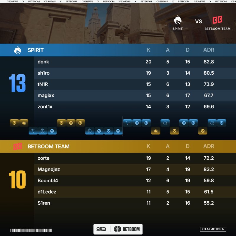 Фото поста канала CS3NEWS | Counter-Strike 2