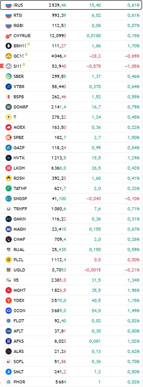 Фото поста канала  Сам ты инвестор!